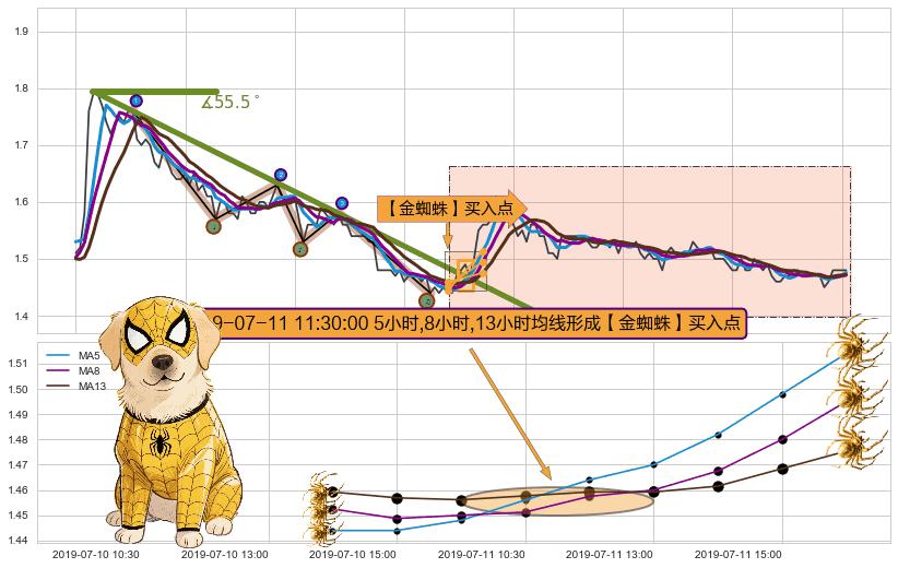 【金蜘蛛】买入点+【蛟龙出海】买入点 ➕ 趋势线